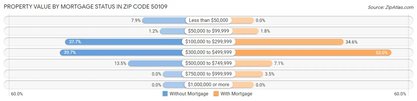 Property Value by Mortgage Status in Zip Code 50109