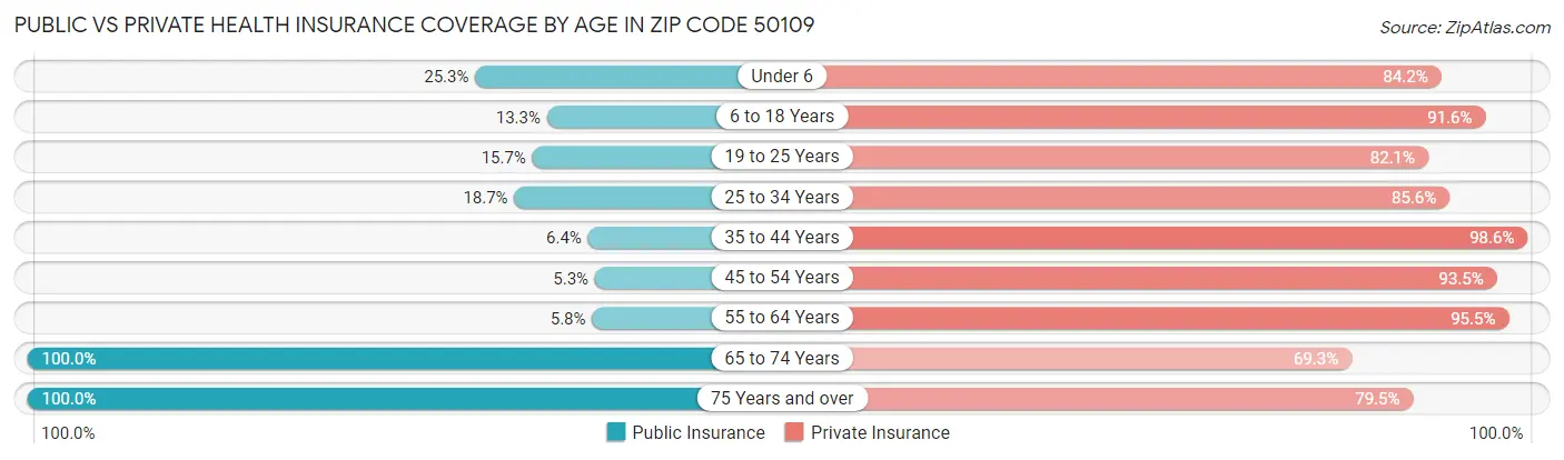 Public vs Private Health Insurance Coverage by Age in Zip Code 50109