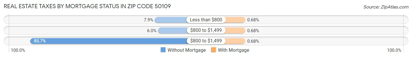 Real Estate Taxes by Mortgage Status in Zip Code 50109