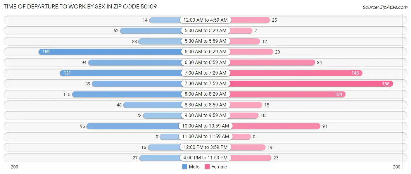 Time of Departure to Work by Sex in Zip Code 50109