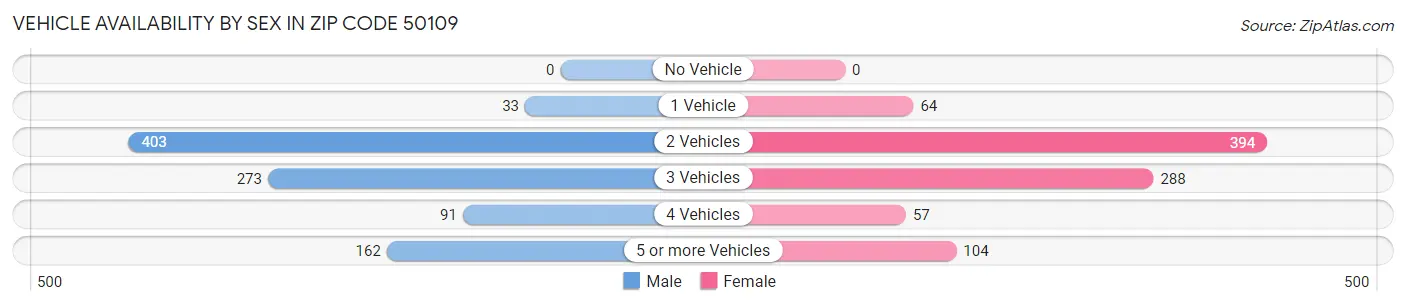 Vehicle Availability by Sex in Zip Code 50109