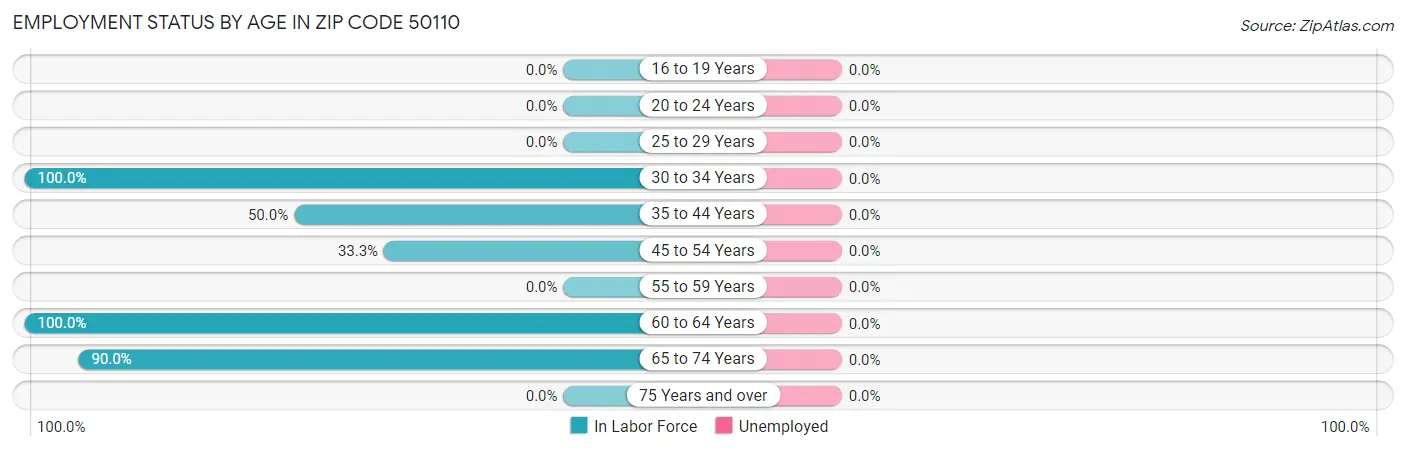 Employment Status by Age in Zip Code 50110