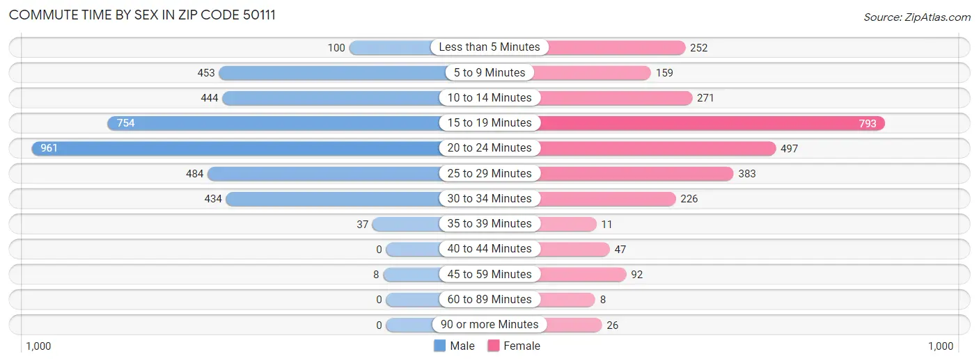 Commute Time by Sex in Zip Code 50111