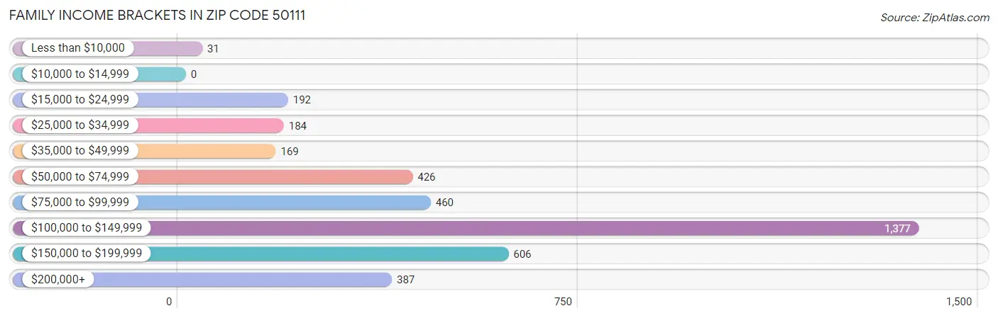 Family Income Brackets in Zip Code 50111