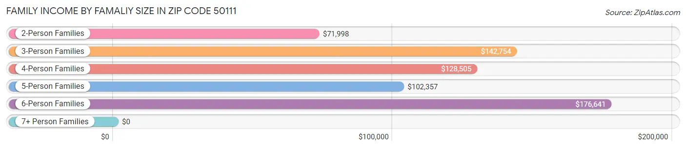 Family Income by Famaliy Size in Zip Code 50111