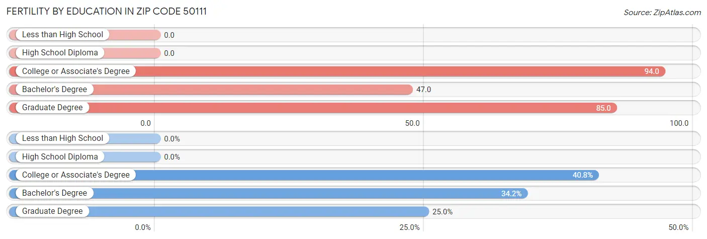 Female Fertility by Education Attainment in Zip Code 50111