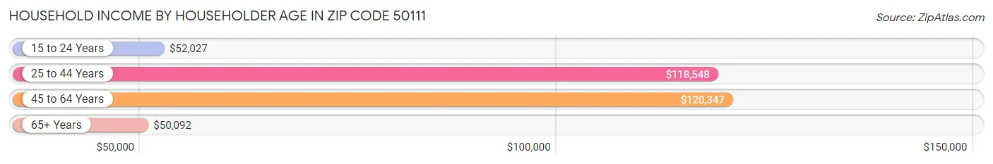 Household Income by Householder Age in Zip Code 50111