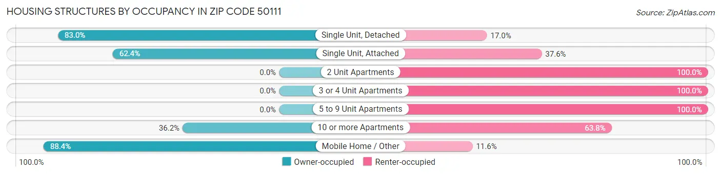 Housing Structures by Occupancy in Zip Code 50111