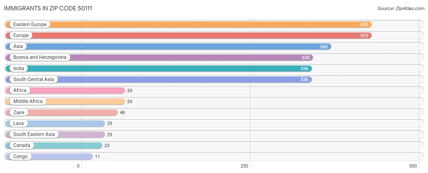 Immigrants in Zip Code 50111