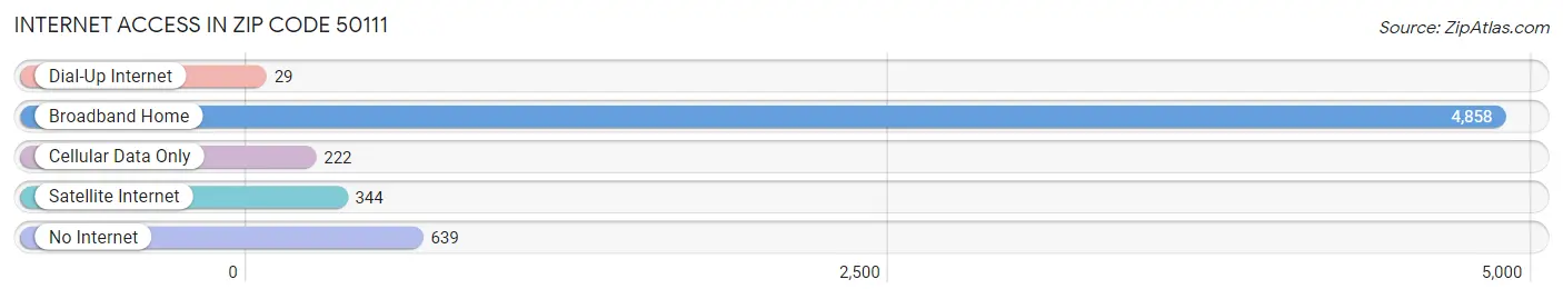 Internet Access in Zip Code 50111