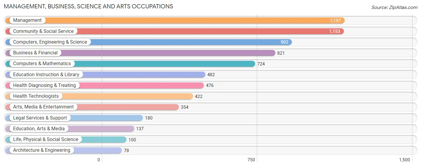 Management, Business, Science and Arts Occupations in Zip Code 50111