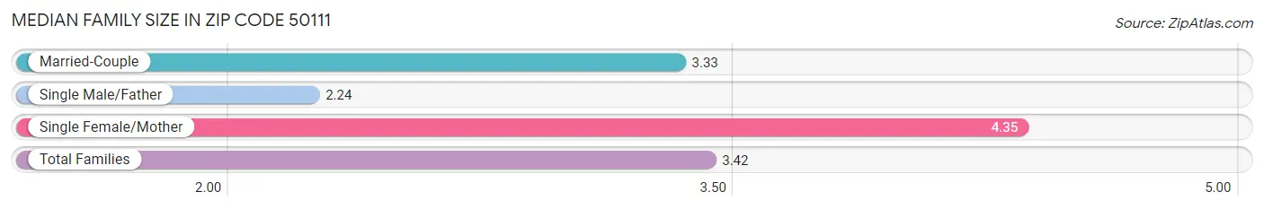 Median Family Size in Zip Code 50111