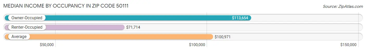 Median Income by Occupancy in Zip Code 50111