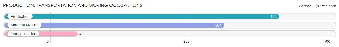 Production, Transportation and Moving Occupations in Zip Code 50111