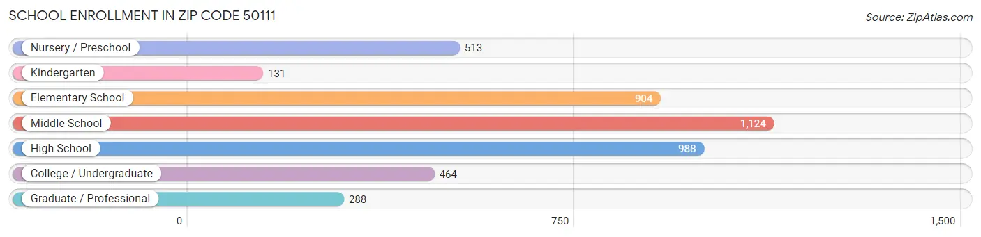 School Enrollment in Zip Code 50111