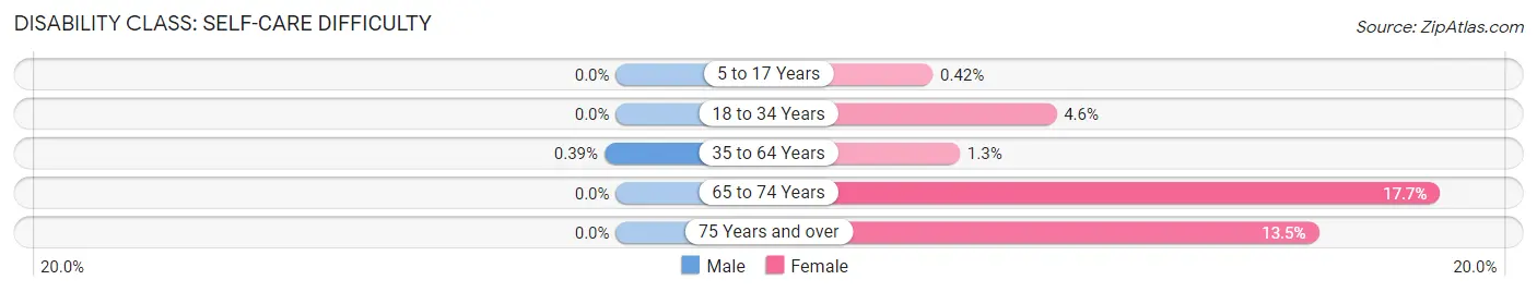 Disability in Zip Code 50111: <span>Self-Care Difficulty</span>