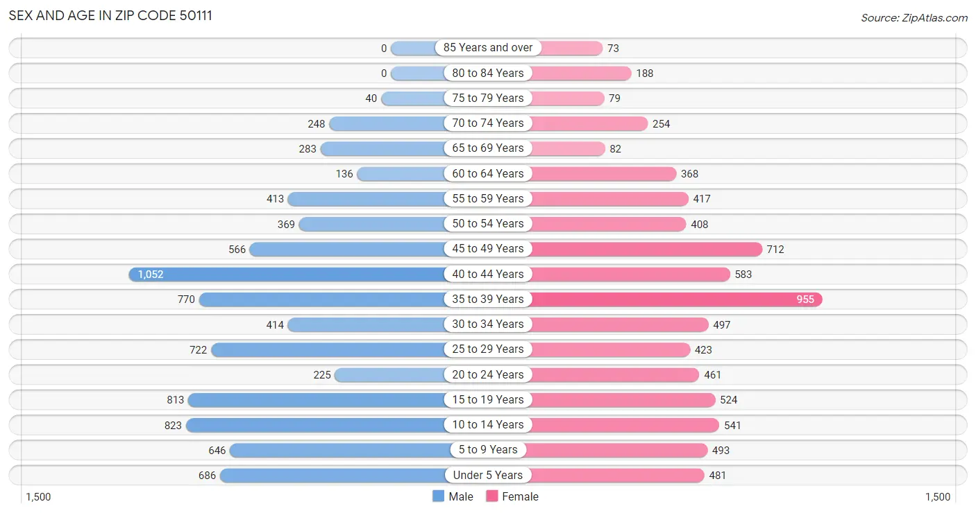 Sex and Age in Zip Code 50111