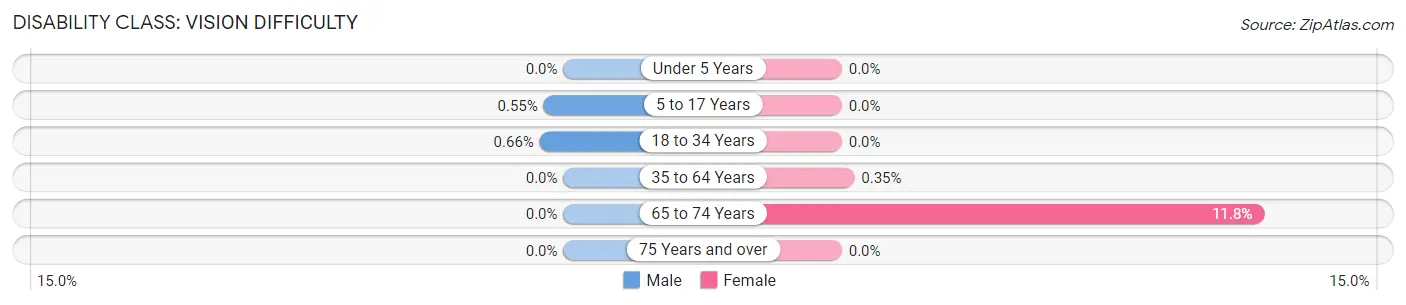 Disability in Zip Code 50111: <span>Vision Difficulty</span>