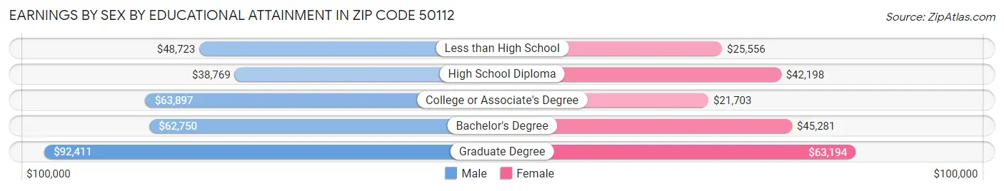 Earnings by Sex by Educational Attainment in Zip Code 50112