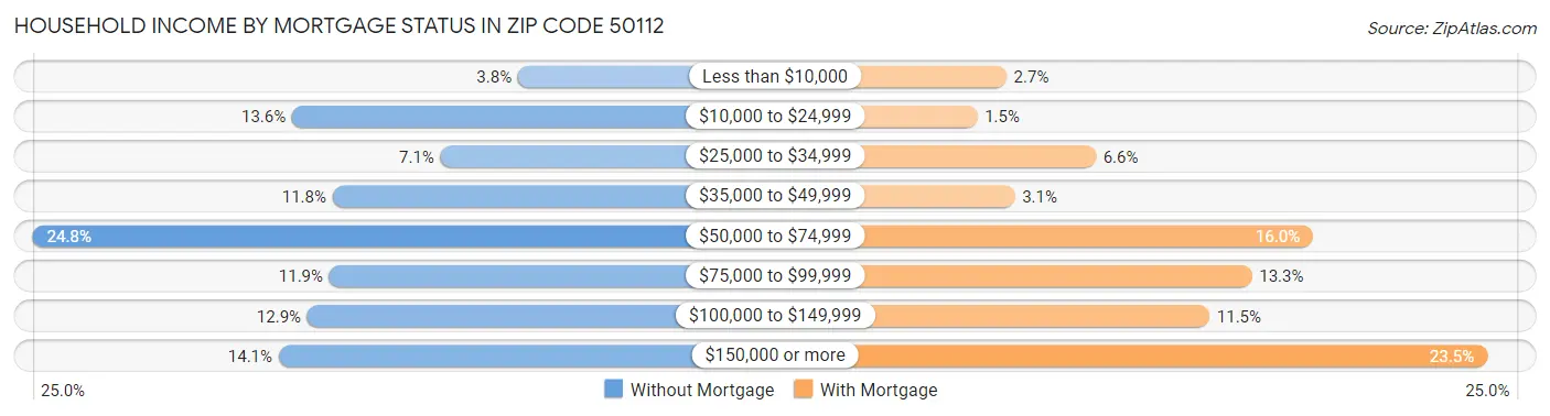 Household Income by Mortgage Status in Zip Code 50112