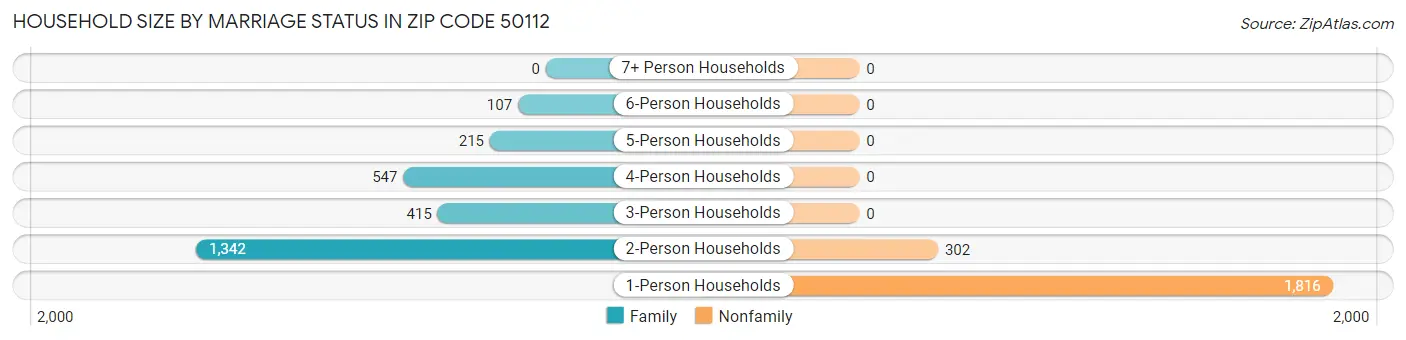 Household Size by Marriage Status in Zip Code 50112