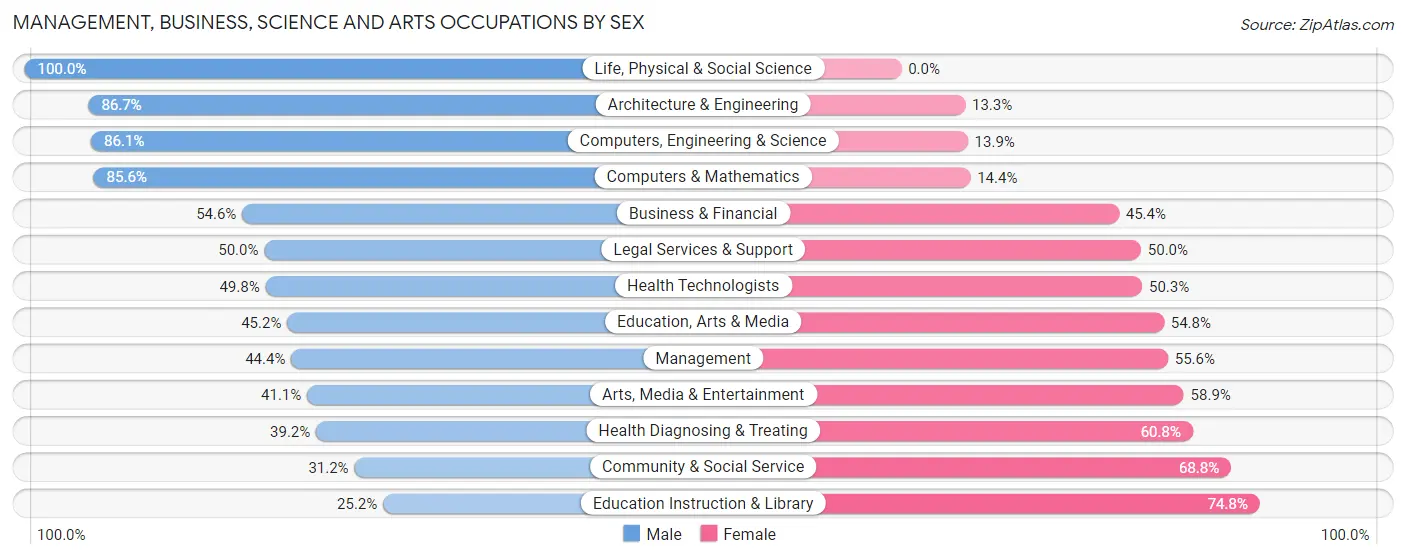 Management, Business, Science and Arts Occupations by Sex in Zip Code 50112