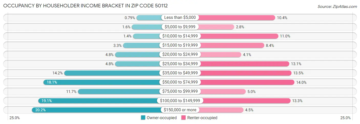 Occupancy by Householder Income Bracket in Zip Code 50112
