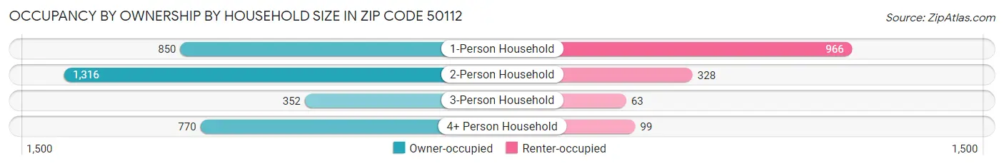 Occupancy by Ownership by Household Size in Zip Code 50112