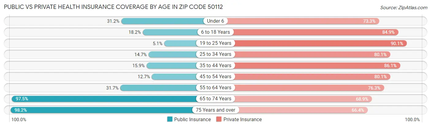 Public vs Private Health Insurance Coverage by Age in Zip Code 50112