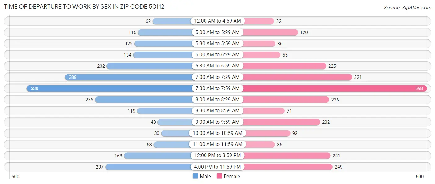Time of Departure to Work by Sex in Zip Code 50112