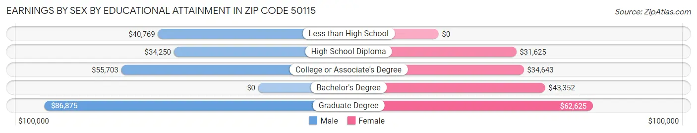 Earnings by Sex by Educational Attainment in Zip Code 50115