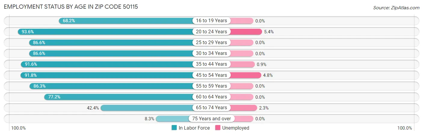 Employment Status by Age in Zip Code 50115