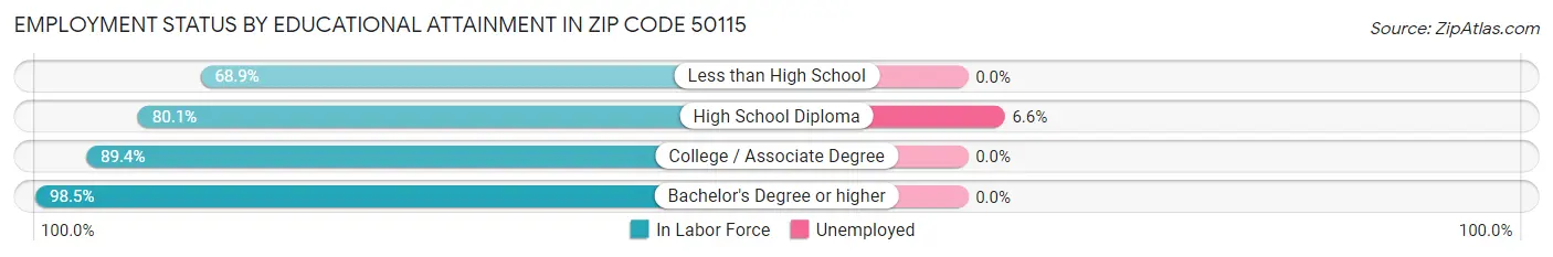 Employment Status by Educational Attainment in Zip Code 50115