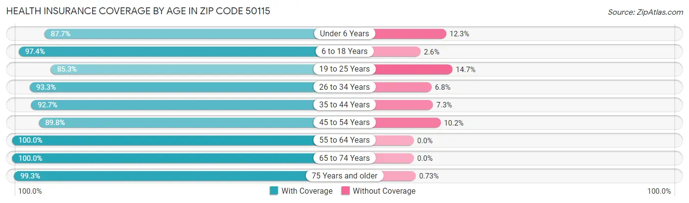 Health Insurance Coverage by Age in Zip Code 50115