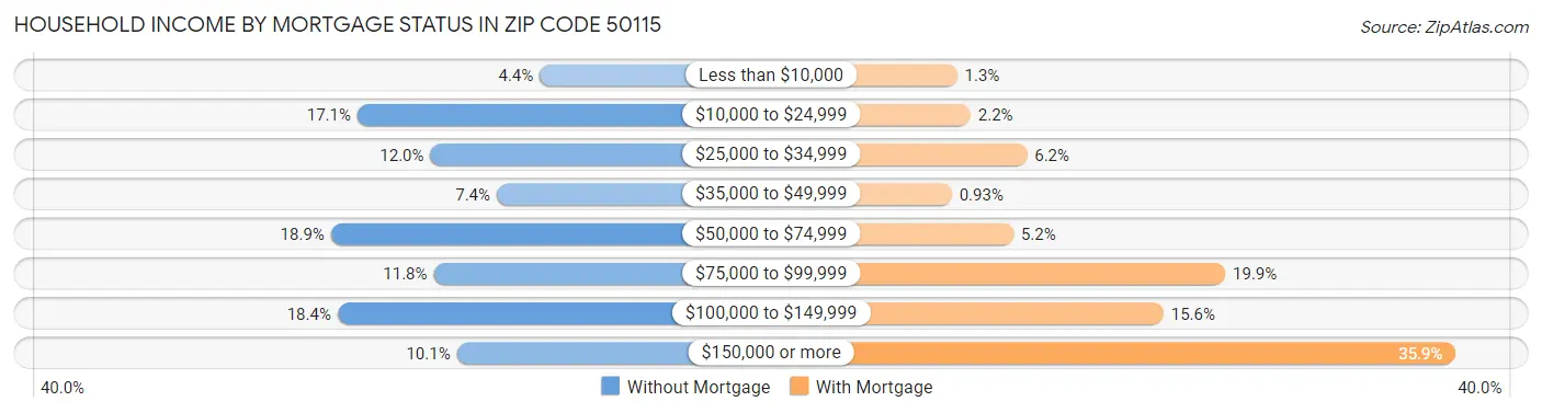 Household Income by Mortgage Status in Zip Code 50115