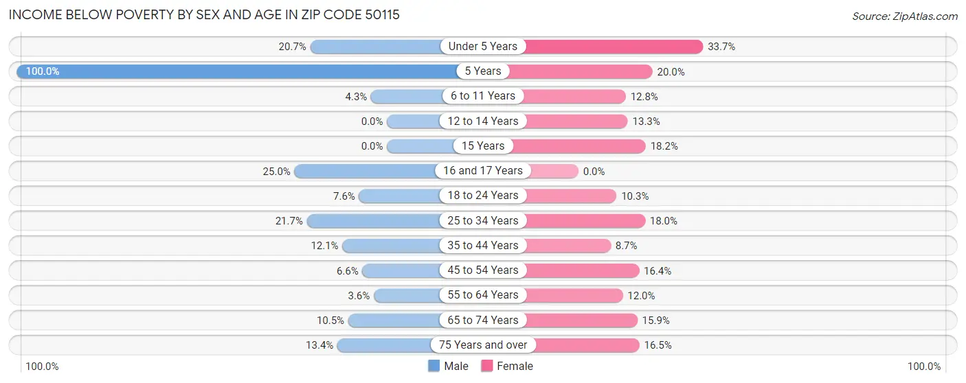 Income Below Poverty by Sex and Age in Zip Code 50115