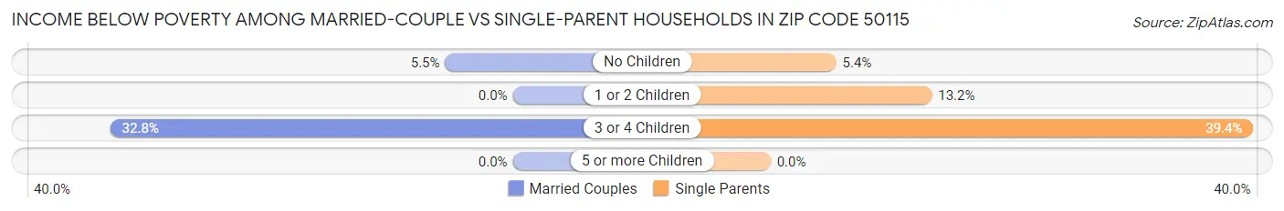 Income Below Poverty Among Married-Couple vs Single-Parent Households in Zip Code 50115