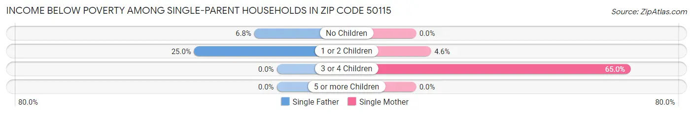 Income Below Poverty Among Single-Parent Households in Zip Code 50115