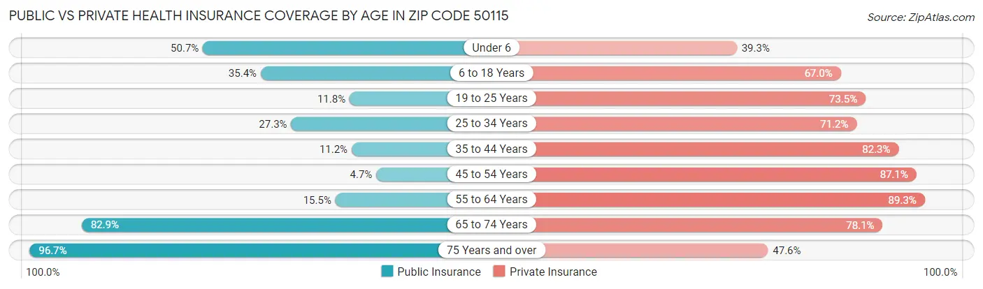 Public vs Private Health Insurance Coverage by Age in Zip Code 50115