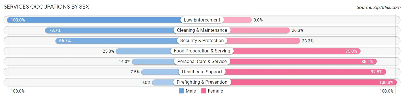 Services Occupations by Sex in Zip Code 50115