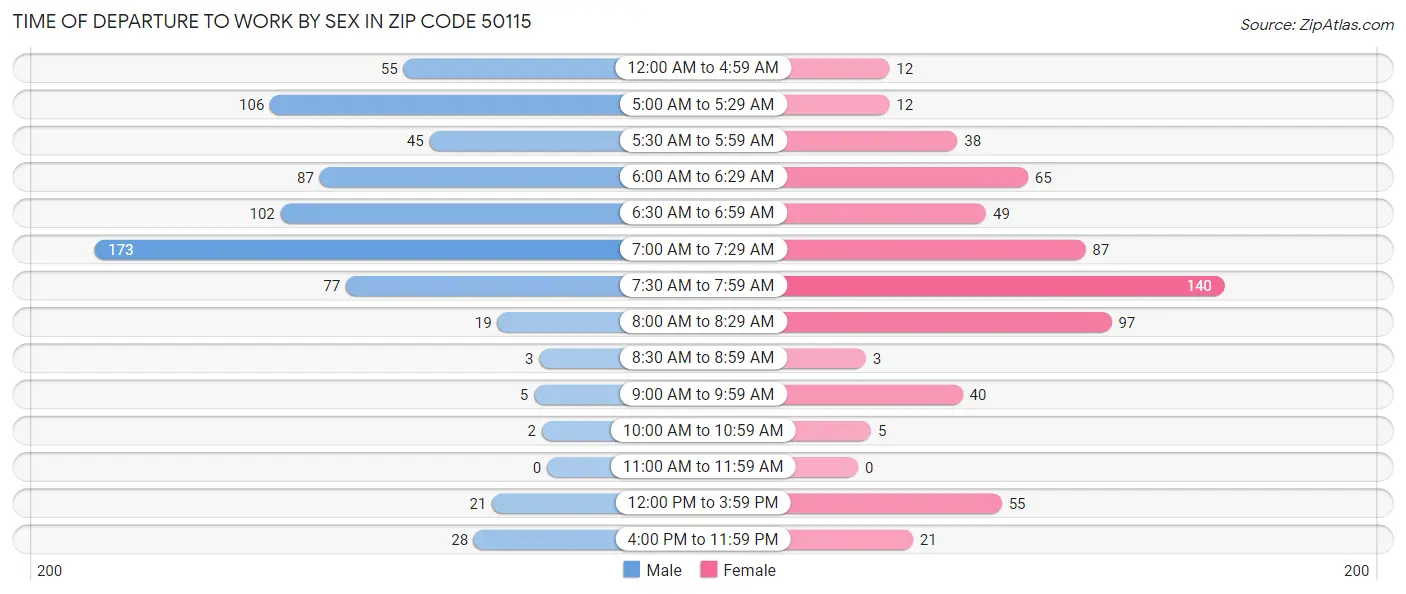 Time of Departure to Work by Sex in Zip Code 50115
