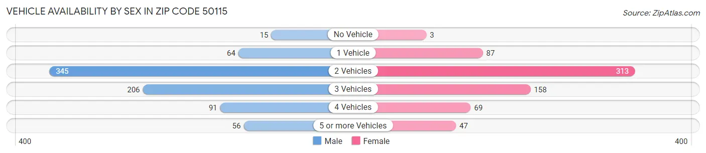 Vehicle Availability by Sex in Zip Code 50115