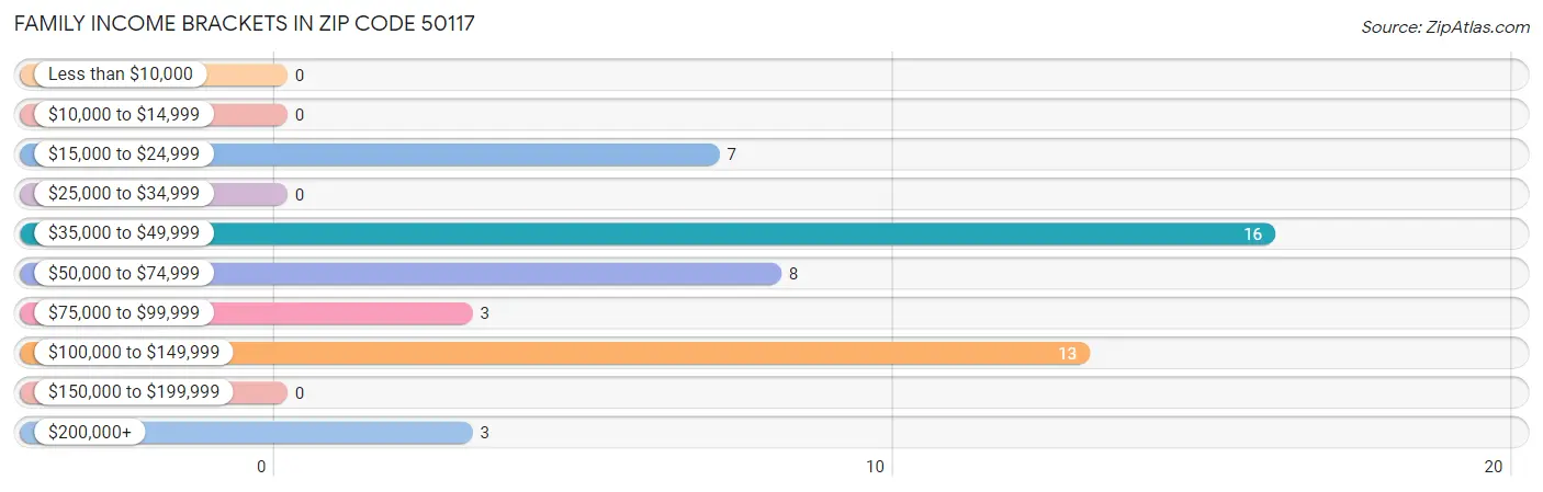 Family Income Brackets in Zip Code 50117