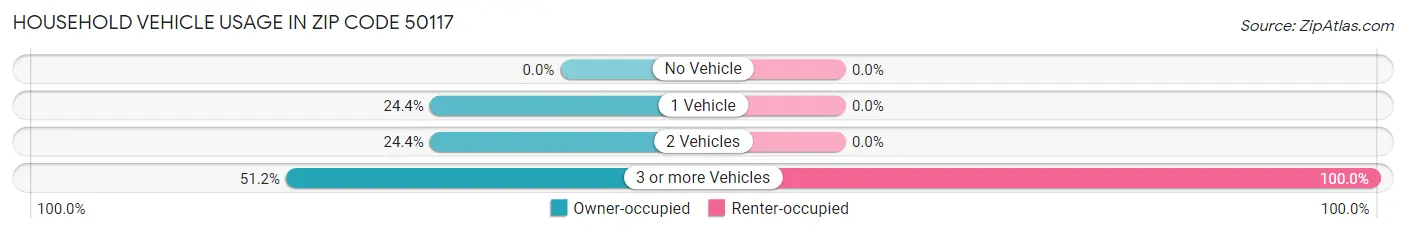 Household Vehicle Usage in Zip Code 50117