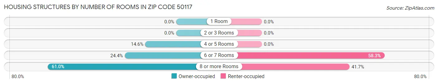 Housing Structures by Number of Rooms in Zip Code 50117