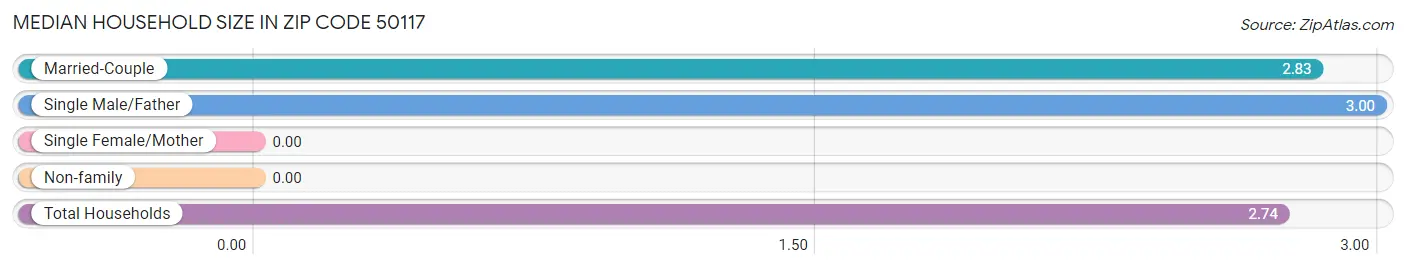 Median Household Size in Zip Code 50117