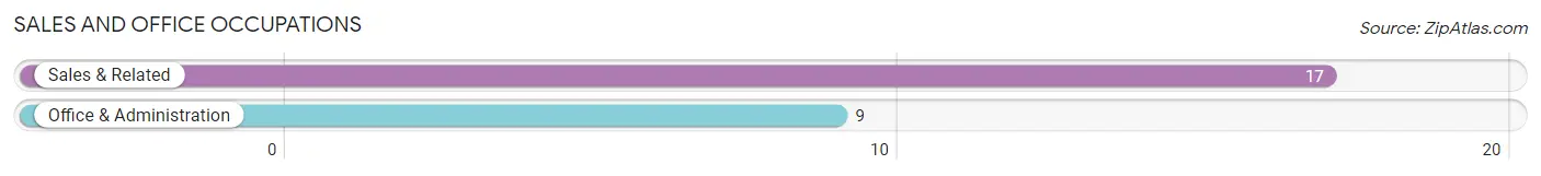 Sales and Office Occupations in Zip Code 50117