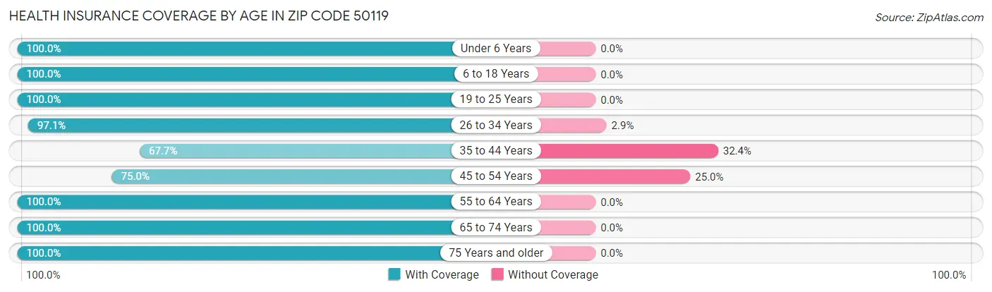 Health Insurance Coverage by Age in Zip Code 50119
