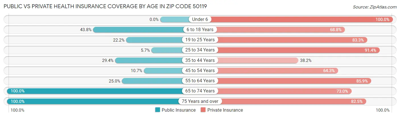 Public vs Private Health Insurance Coverage by Age in Zip Code 50119
