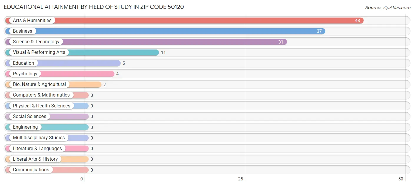 Educational Attainment by Field of Study in Zip Code 50120